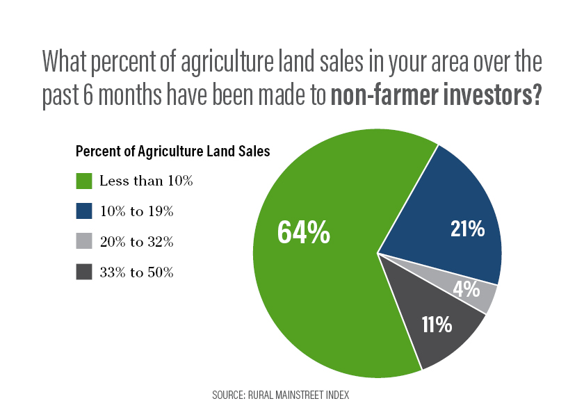 Rural Bankers Farmland Prices Hit Highest Level Since 2012 AgWest